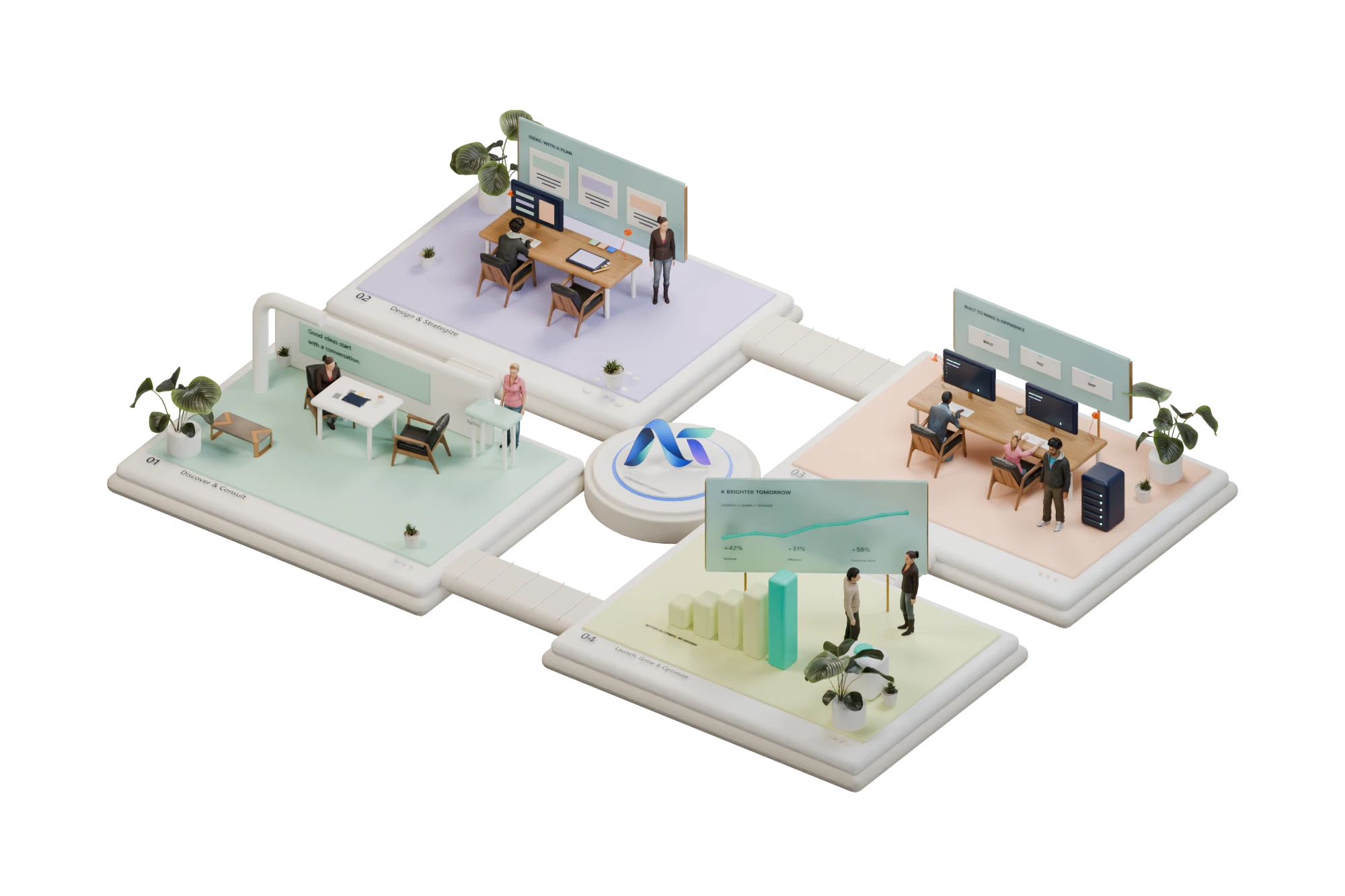 Mayonova's four-stage client journey: consultation, design, software delivery and business growth, arranged around the colorful Mayonova symbol.